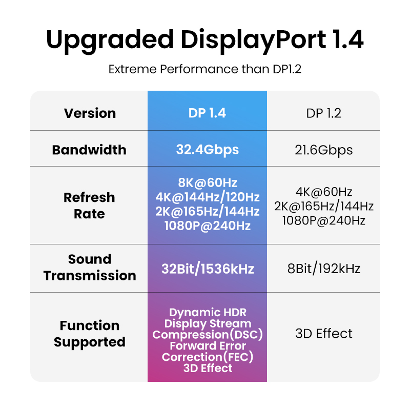 UGREEN DisplayPort Cable 8K DP – Retro Gaming Projector Bewertung und Preis
